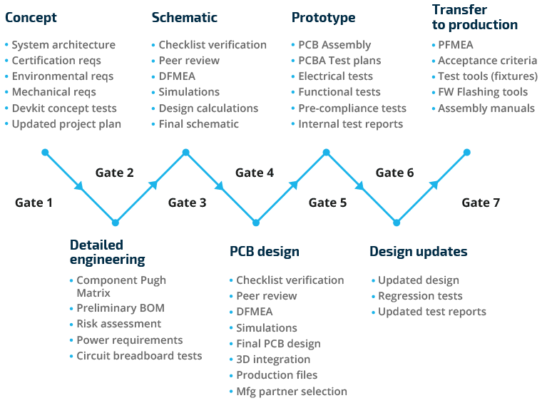 7-Gates PCB Design Process